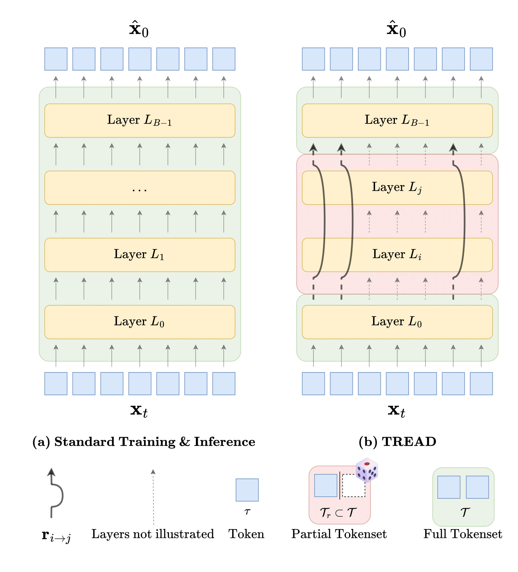 TREAD: Token Routing for Efficient Architecture-agnostic Diffusion Training